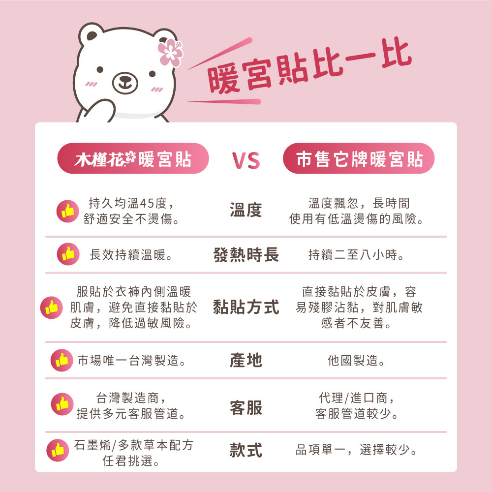 市售暖宮貼比一比圖表｜HiBIS木槿花檸檬草草本暖宮貼：天然草本成分，45°C穩定的恆溫長達數小時