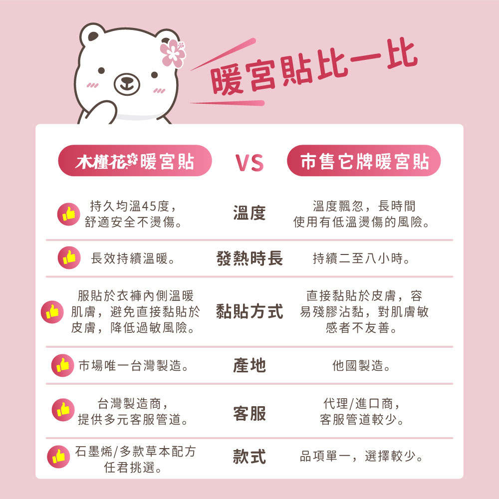 市售暖宮貼比一比圖表｜HiBIS木槿花生薑草本暖宮貼：天然草本成分，45°C穩定的恆溫長達數小時