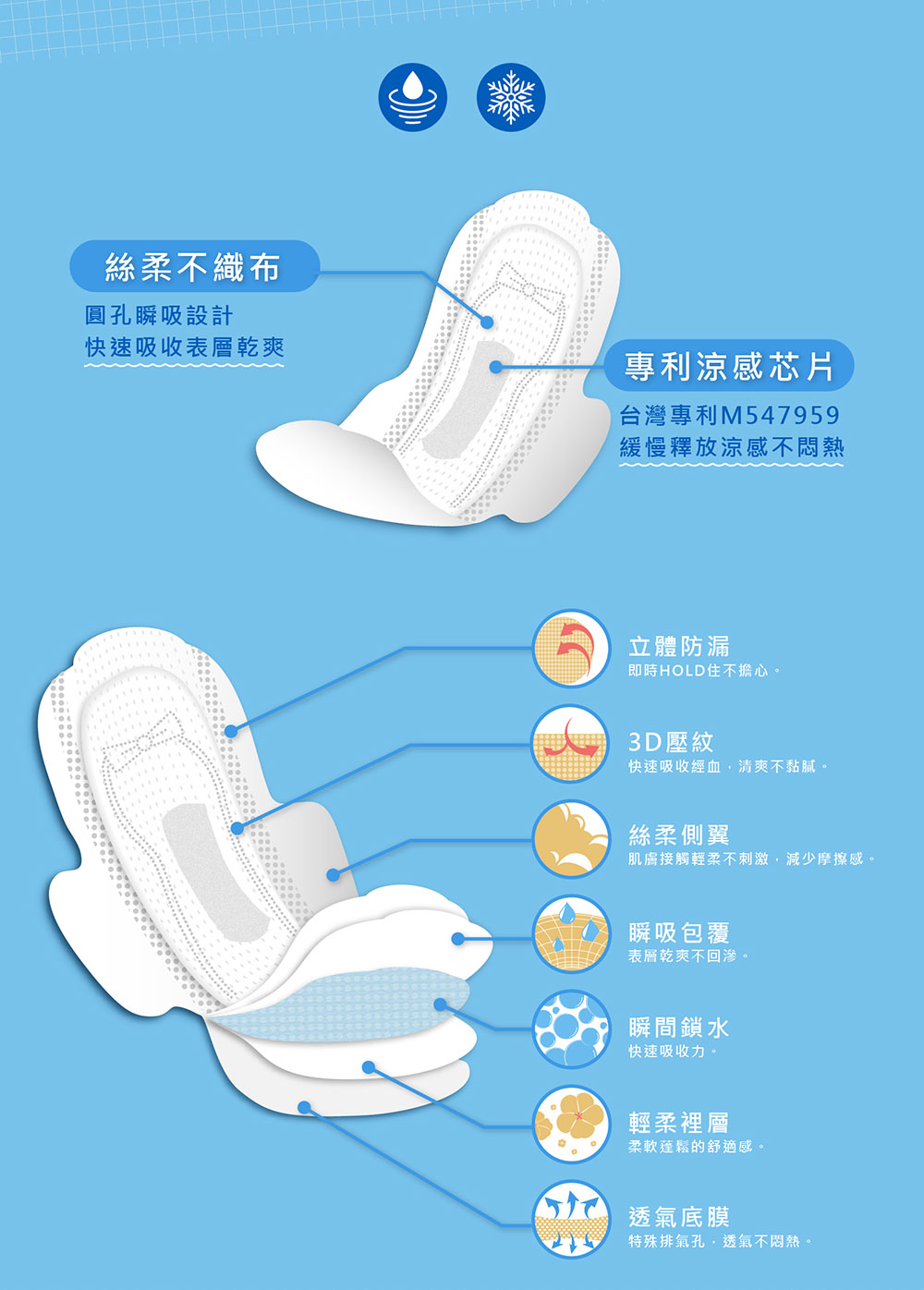 HiBIS木槿花悠涼草本日用衛生棉｜七大功能結構，專利涼感芯片與瞬吸設計，有效防漏、瞬吸不回滲。