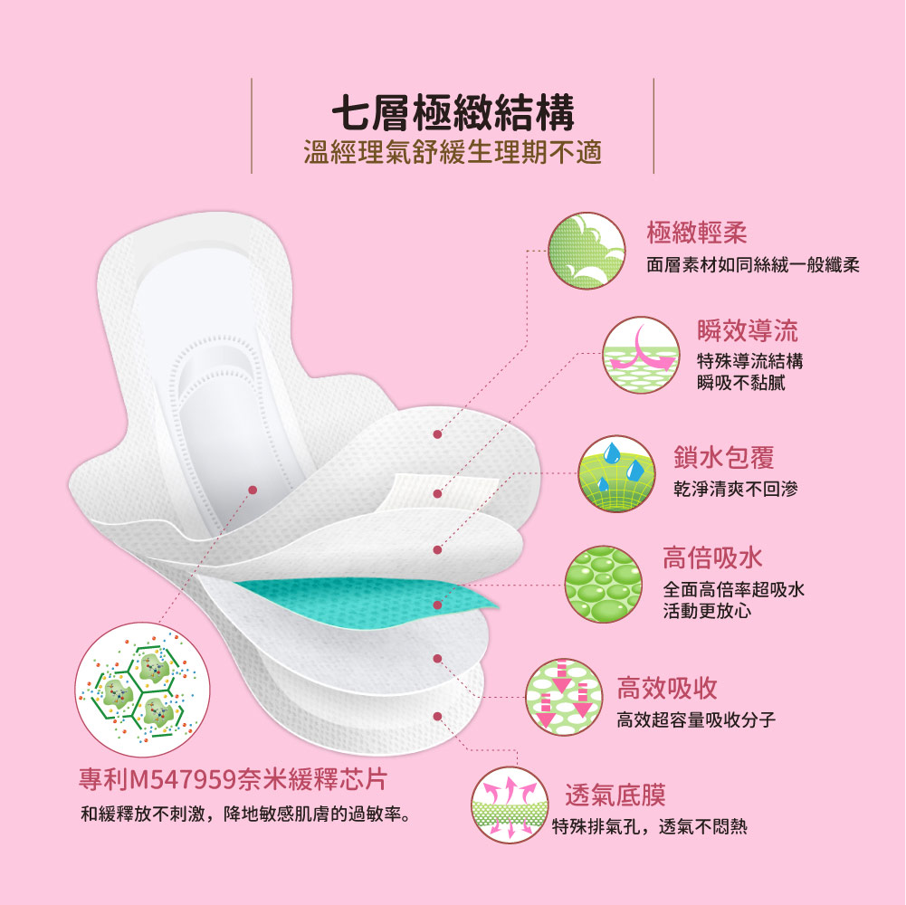 HiBIS木槿花暖宮草本衛生棉七大結構｜極致輕柔層、專利芯片、特殊導流瞬吸層、鎖水包覆、超強吸收層與瞬透氣底膜解析