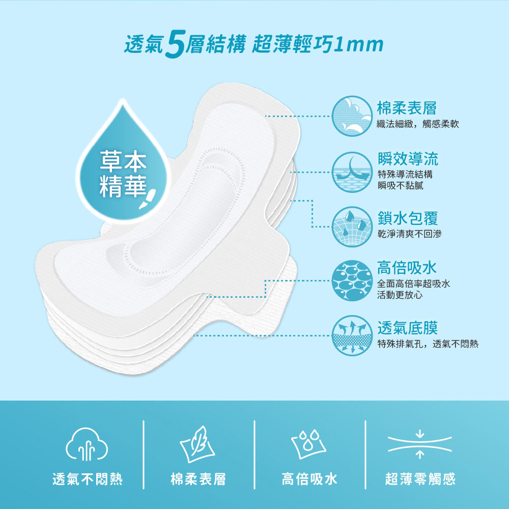 衛生棉多層透氣結構 從棉柔表層到透氣底膜,僅有1mm的極致輕薄,多層導流穩定吸收,集中導入高效吸收核心