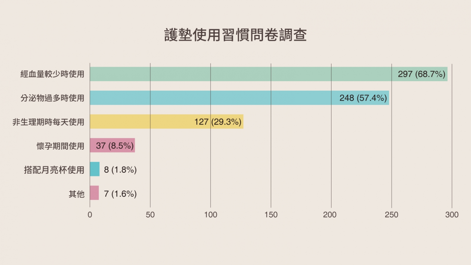 （圖一）木槿花針對護墊使用習慣問卷（共432人填答）調查發現，天天使用護墊的選項為第三名，佔有29.3%。