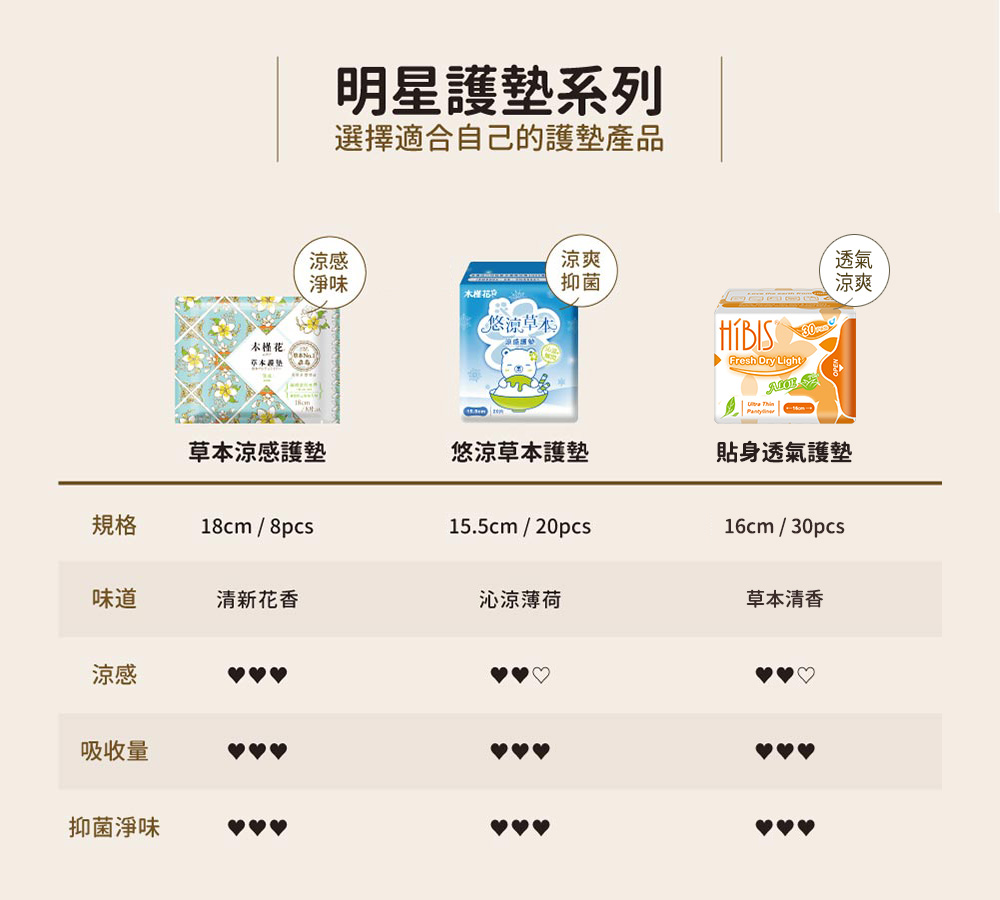 HiBIS木槿花護墊比較表，了解不同款式護墊的長度與功能，選對適合自己的護墊