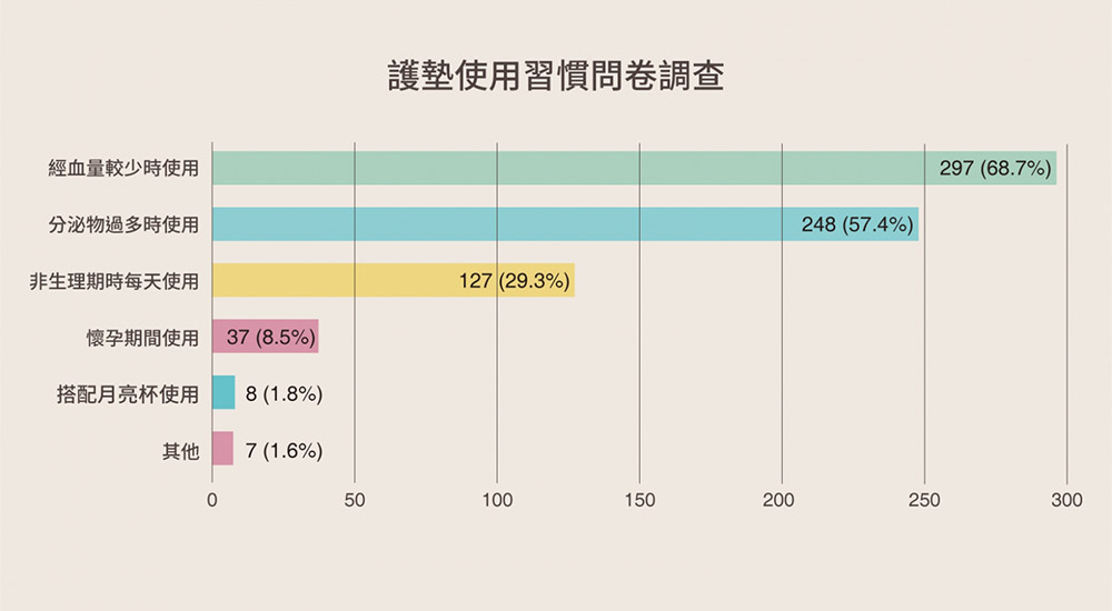 護墊使用習慣調查表，顯示在不同情況下女孩使用護墊的習慣